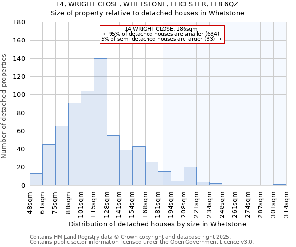 14, WRIGHT CLOSE, WHETSTONE, LEICESTER, LE8 6QZ: Size of property relative to detached houses houses in Whetstone