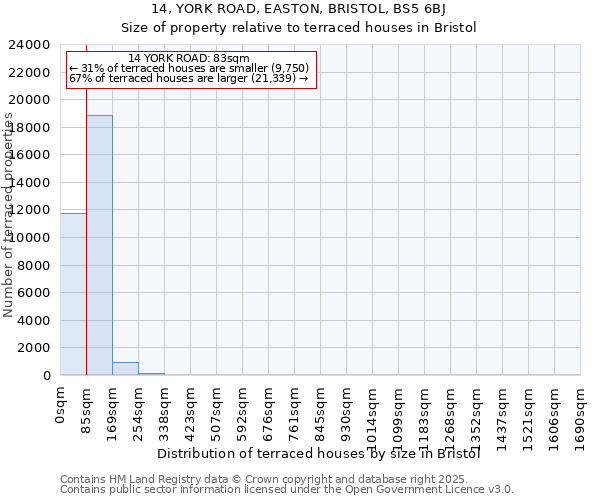 14, YORK ROAD, EASTON, BRISTOL, BS5 6BJ: Size of property relative to terraced houses houses in Bristol