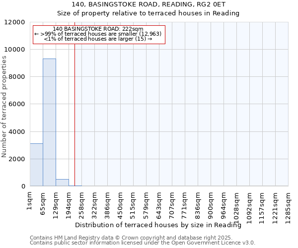 140, BASINGSTOKE ROAD, READING, RG2 0ET: Size of property relative to terraced houses houses in Reading