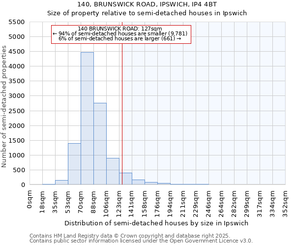 140, BRUNSWICK ROAD, IPSWICH, IP4 4BT: Size of property relative to semi-detached houses houses in Ipswich