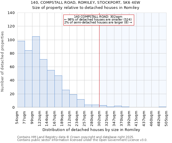 140, COMPSTALL ROAD, ROMILEY, STOCKPORT, SK6 4EW: Size of property relative to detached houses houses in Romiley