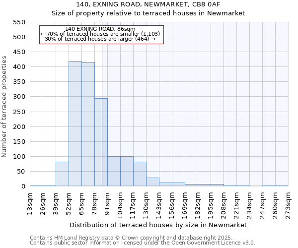 140, EXNING ROAD, NEWMARKET, CB8 0AF: Size of property relative to terraced houses houses in Newmarket