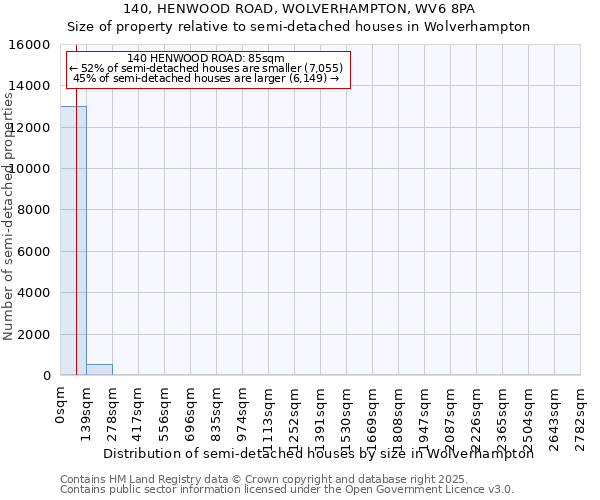 140, HENWOOD ROAD, WOLVERHAMPTON, WV6 8PA: Size of property relative to semi-detached houses houses in Wolverhampton