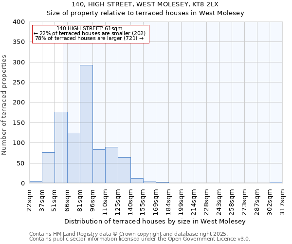 140, HIGH STREET, WEST MOLESEY, KT8 2LX: Size of property relative to terraced houses houses in West Molesey
