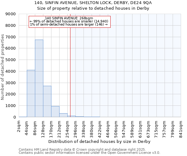 140, SINFIN AVENUE, SHELTON LOCK, DERBY, DE24 9QA: Size of property relative to detached houses houses in Derby