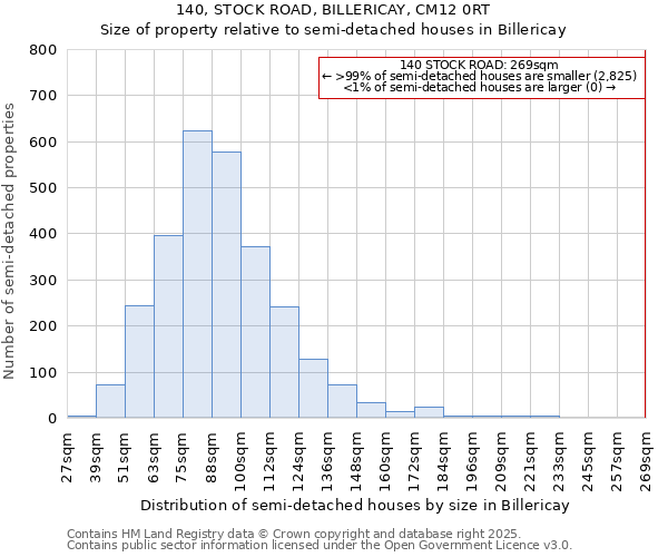 140, STOCK ROAD, BILLERICAY, CM12 0RT: Size of property relative to semi-detached houses houses in Billericay