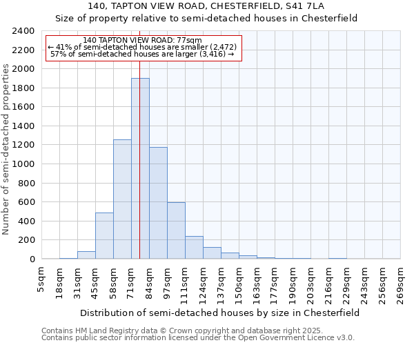 140, TAPTON VIEW ROAD, CHESTERFIELD, S41 7LA: Size of property relative to semi-detached houses houses in Chesterfield