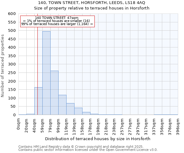 140, TOWN STREET, HORSFORTH, LEEDS, LS18 4AQ: Size of property relative to terraced houses houses in Horsforth
