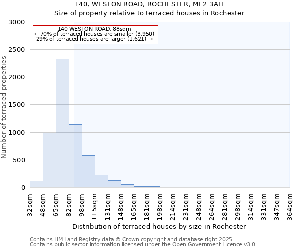 140, WESTON ROAD, ROCHESTER, ME2 3AH: Size of property relative to terraced houses houses in Rochester