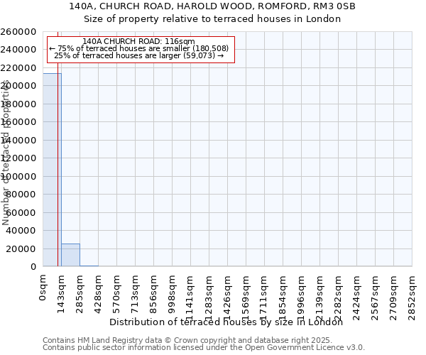 140A, CHURCH ROAD, HAROLD WOOD, ROMFORD, RM3 0SB: Size of property relative to terraced houses houses in London