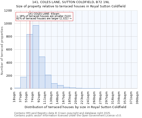 141, COLES LANE, SUTTON COLDFIELD, B72 1NL: Size of property relative to terraced houses houses in Royal Sutton Coldfield