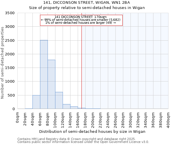 141, DICCONSON STREET, WIGAN, WN1 2BA: Size of property relative to semi-detached houses houses in Wigan