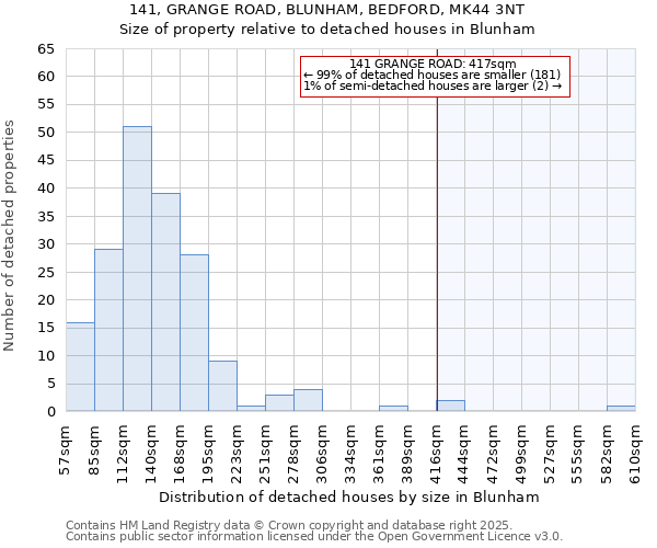 141, GRANGE ROAD, BLUNHAM, BEDFORD, MK44 3NT: Size of property relative to detached houses houses in Blunham