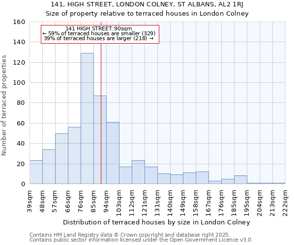 141, HIGH STREET, LONDON COLNEY, ST ALBANS, AL2 1RJ: Size of property relative to terraced houses houses in London Colney