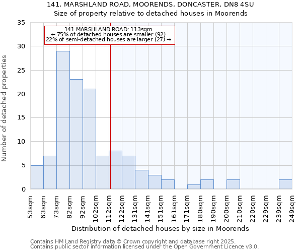 141, MARSHLAND ROAD, MOORENDS, DONCASTER, DN8 4SU: Size of property relative to detached houses houses in Moorends