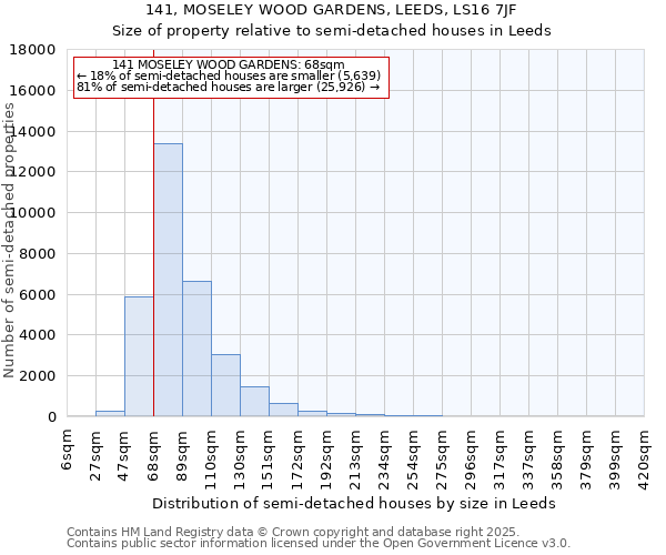 141, MOSELEY WOOD GARDENS, LEEDS, LS16 7JF: Size of property relative to semi-detached houses houses in Leeds