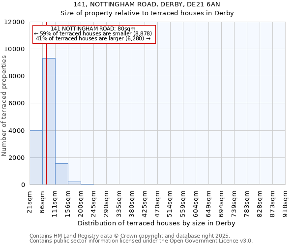 141, NOTTINGHAM ROAD, DERBY, DE21 6AN: Size of property relative to terraced houses houses in Derby