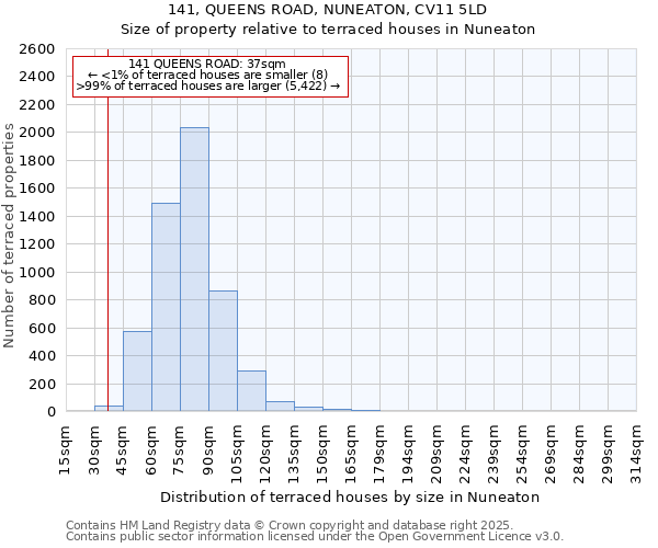 141, QUEENS ROAD, NUNEATON, CV11 5LD: Size of property relative to terraced houses houses in Nuneaton