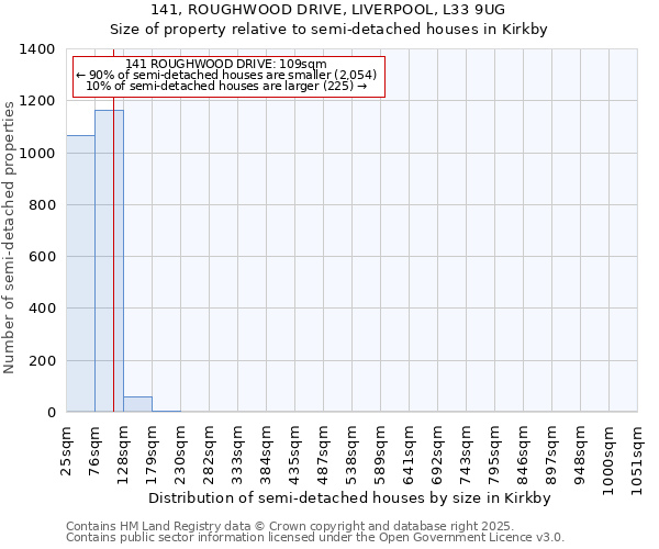 141, ROUGHWOOD DRIVE, LIVERPOOL, L33 9UG: Size of property relative to semi-detached houses houses in Kirkby