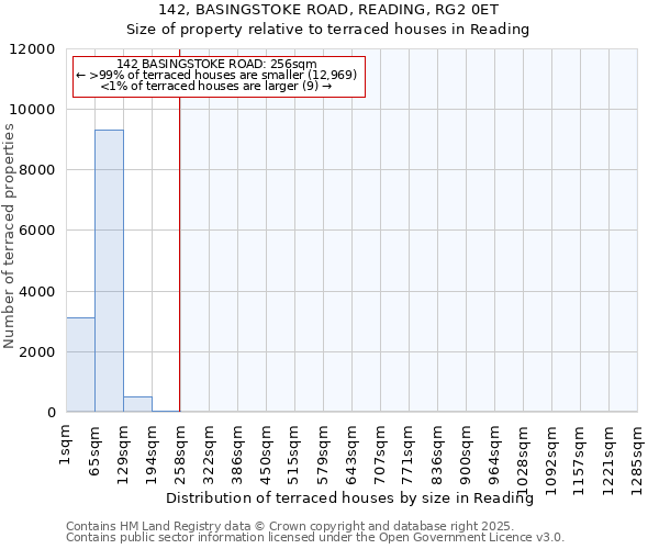 142, BASINGSTOKE ROAD, READING, RG2 0ET: Size of property relative to terraced houses houses in Reading