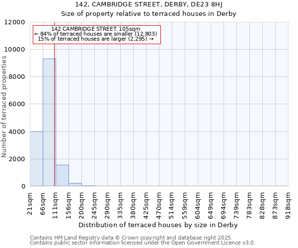 142, CAMBRIDGE STREET, DERBY, DE23 8HJ: Size of property relative to terraced houses houses in Derby