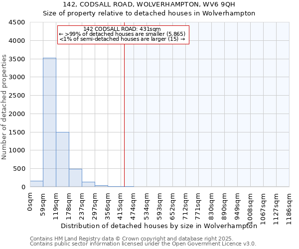 142, CODSALL ROAD, WOLVERHAMPTON, WV6 9QH: Size of property relative to detached houses houses in Wolverhampton