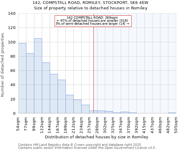 142, COMPSTALL ROAD, ROMILEY, STOCKPORT, SK6 4EW: Size of property relative to detached houses houses in Romiley