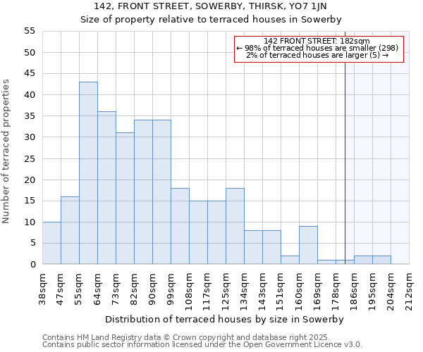 142, FRONT STREET, SOWERBY, THIRSK, YO7 1JN: Size of property relative to terraced houses houses in Sowerby