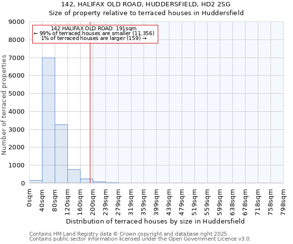 142, HALIFAX OLD ROAD, HUDDERSFIELD, HD2 2SG: Size of property relative to terraced houses houses in Huddersfield