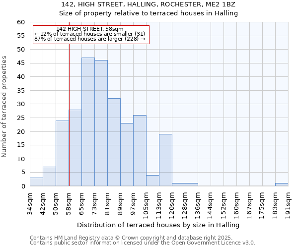 142, HIGH STREET, HALLING, ROCHESTER, ME2 1BZ: Size of property relative to terraced houses houses in Halling