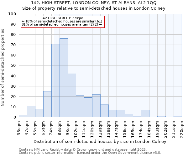142, HIGH STREET, LONDON COLNEY, ST ALBANS, AL2 1QQ: Size of property relative to semi-detached houses houses in London Colney