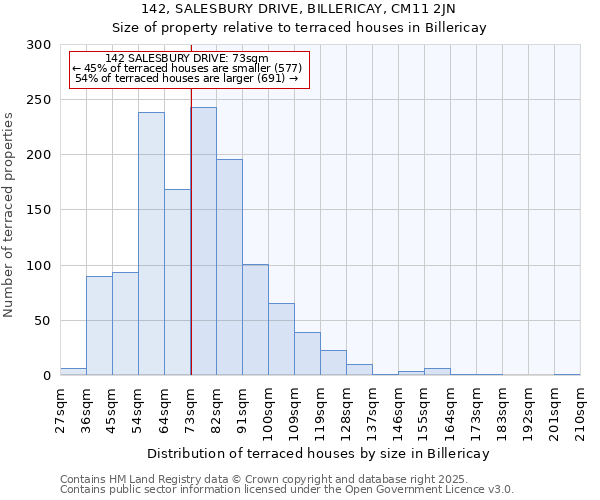 142, SALESBURY DRIVE, BILLERICAY, CM11 2JN: Size of property relative to terraced houses houses in Billericay