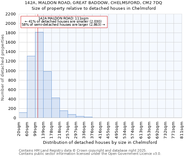 142A, MALDON ROAD, GREAT BADDOW, CHELMSFORD, CM2 7DQ: Size of property relative to detached houses houses in Chelmsford
