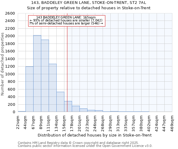 143, BADDELEY GREEN LANE, STOKE-ON-TRENT, ST2 7AL: Size of property relative to detached houses houses in Stoke-on-Trent