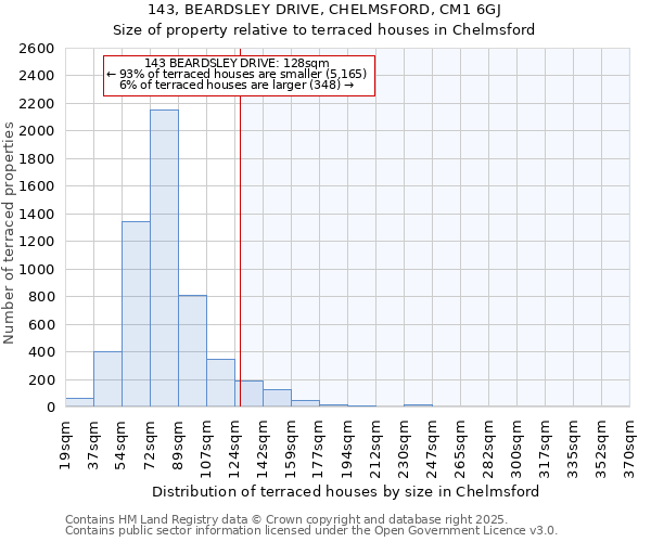 143, BEARDSLEY DRIVE, CHELMSFORD, CM1 6GJ: Size of property relative to terraced houses houses in Chelmsford
