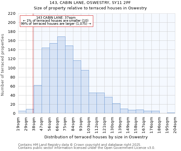 143, CABIN LANE, OSWESTRY, SY11 2PF: Size of property relative to terraced houses houses in Oswestry