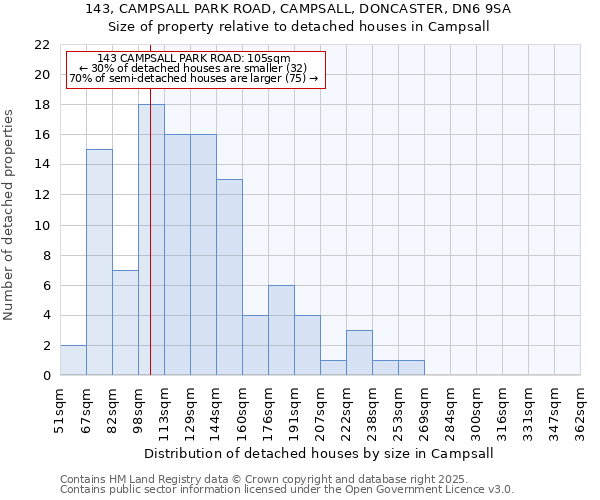143, CAMPSALL PARK ROAD, CAMPSALL, DONCASTER, DN6 9SA: Size of property relative to detached houses houses in Campsall