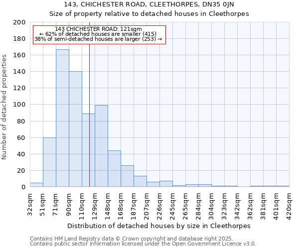 143, CHICHESTER ROAD, CLEETHORPES, DN35 0JN: Size of property relative to detached houses houses in Cleethorpes