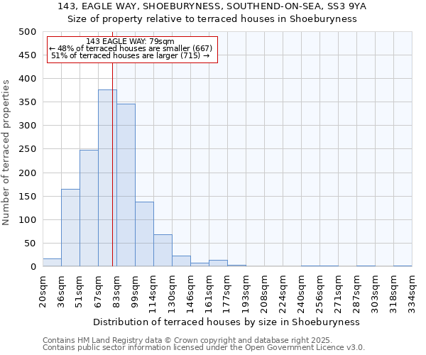 143, EAGLE WAY, SHOEBURYNESS, SOUTHEND-ON-SEA, SS3 9YA: Size of property relative to terraced houses houses in Shoeburyness