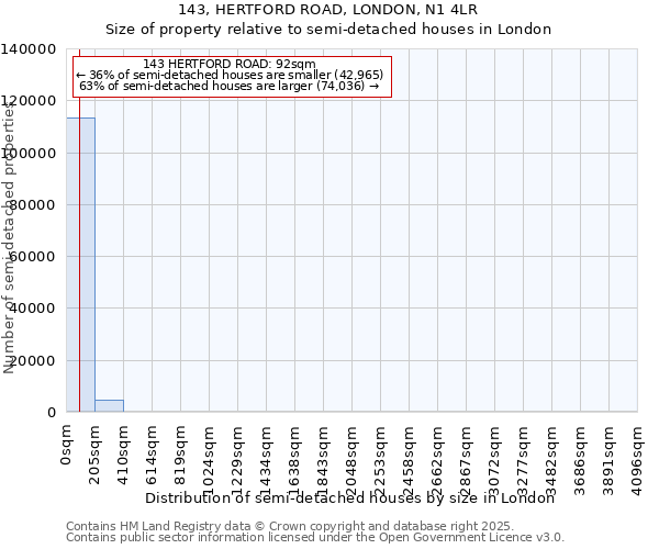 143, HERTFORD ROAD, LONDON, N1 4LR: Size of property relative to semi-detached houses houses in London