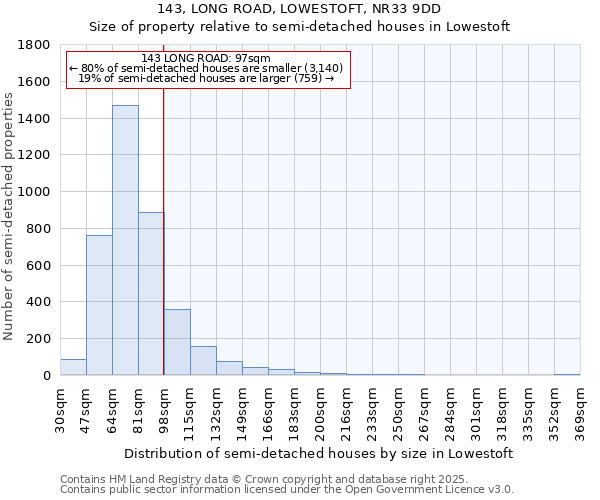 143, LONG ROAD, LOWESTOFT, NR33 9DD: Size of property relative to semi-detached houses houses in Lowestoft