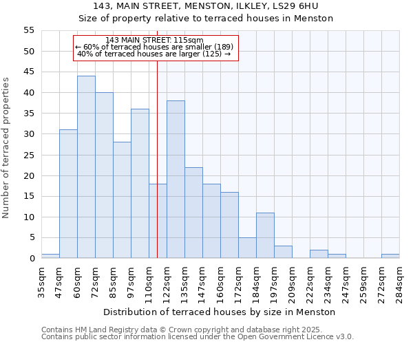 143, MAIN STREET, MENSTON, ILKLEY, LS29 6HU: Size of property relative to terraced houses houses in Menston
