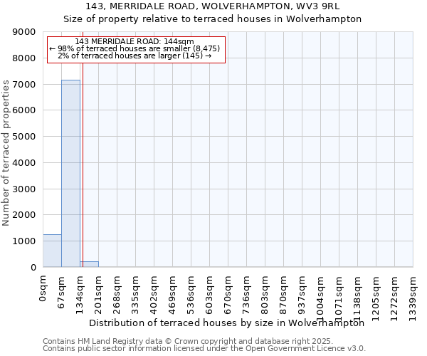 143, MERRIDALE ROAD, WOLVERHAMPTON, WV3 9RL: Size of property relative to terraced houses houses in Wolverhampton