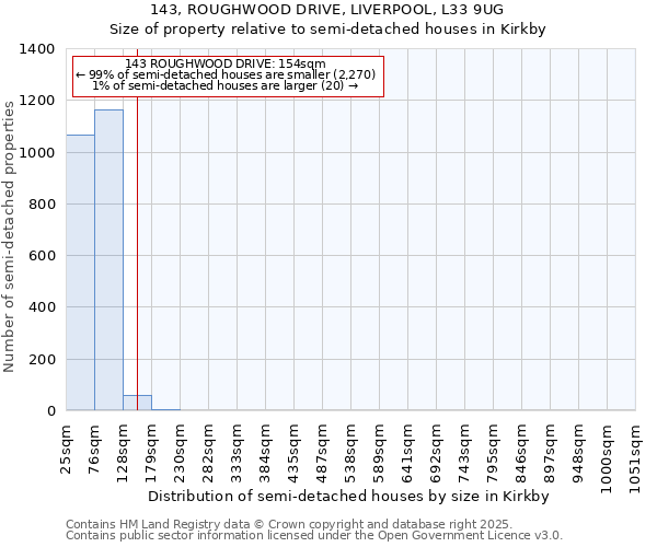 143, ROUGHWOOD DRIVE, LIVERPOOL, L33 9UG: Size of property relative to semi-detached houses houses in Kirkby