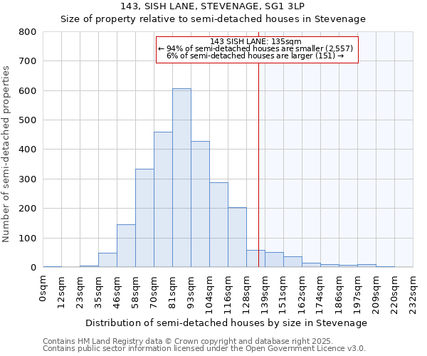 143, SISH LANE, STEVENAGE, SG1 3LP: Size of property relative to semi-detached houses houses in Stevenage
