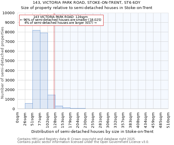 143, VICTORIA PARK ROAD, STOKE-ON-TRENT, ST6 6DY: Size of property relative to semi-detached houses houses in Stoke-on-Trent