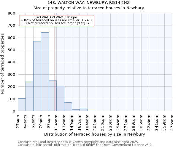 143, WALTON WAY, NEWBURY, RG14 2NZ: Size of property relative to terraced houses houses in Newbury
