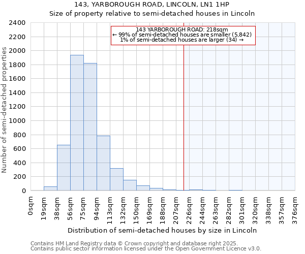 143, YARBOROUGH ROAD, LINCOLN, LN1 1HP: Size of property relative to semi-detached houses houses in Lincoln