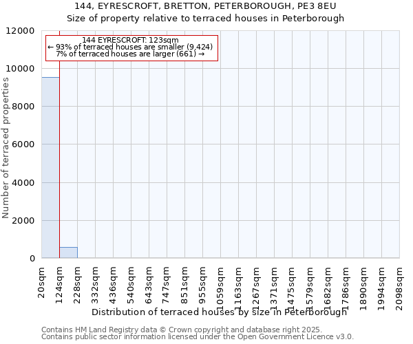 144, EYRESCROFT, BRETTON, PETERBOROUGH, PE3 8EU: Size of property relative to terraced houses houses in Peterborough
