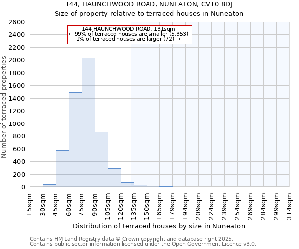 144, HAUNCHWOOD ROAD, NUNEATON, CV10 8DJ: Size of property relative to terraced houses houses in Nuneaton